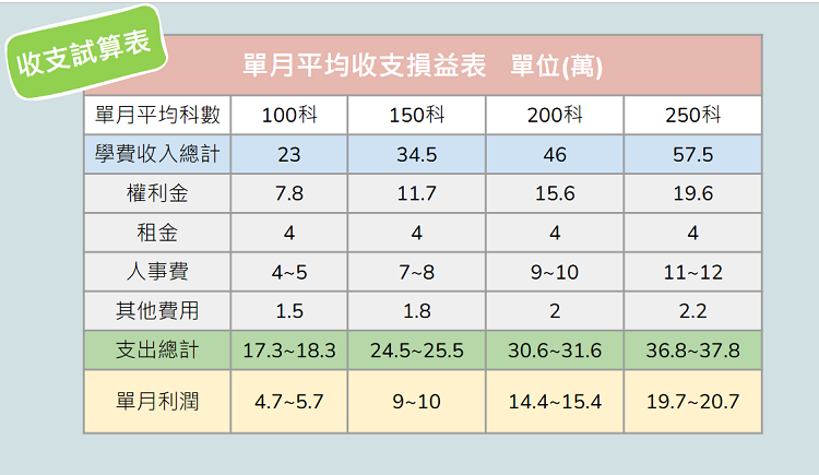 投資試算